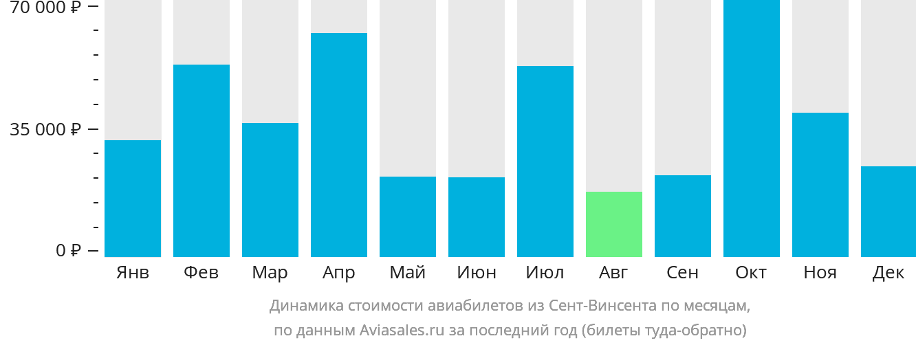 Динамика стоимости авиабилетов из Сент-Винсента по месяцам