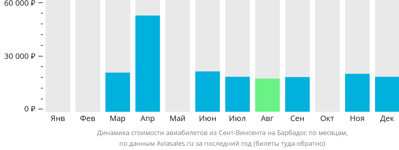 Динамика стоимости авиабилетов из Сент-Винсента на Барбадос по месяцам
