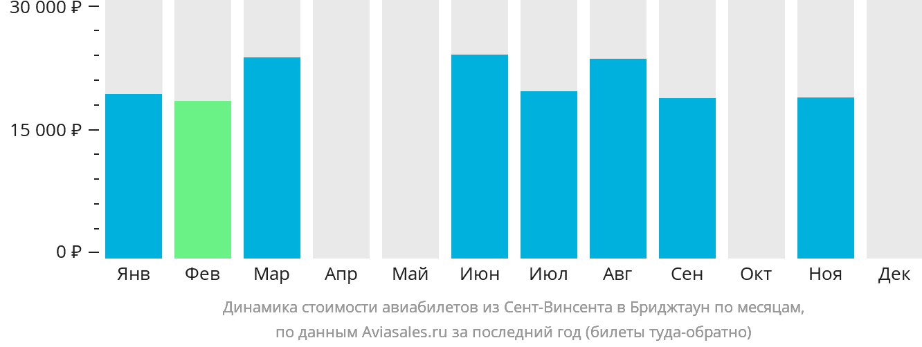 Динамика стоимости авиабилетов из Сент-Винсента в Бриджтаун по месяцам