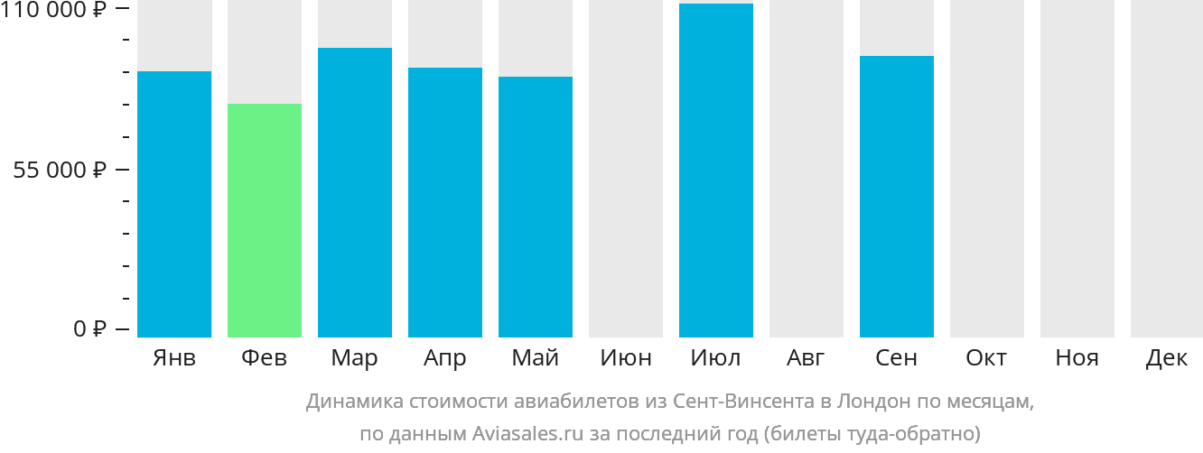 Динамика стоимости авиабилетов из Сент-Винсента в Лондон по месяцам
