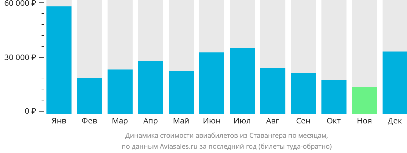 Динамика стоимости авиабилетов из Ставангера по месяцам