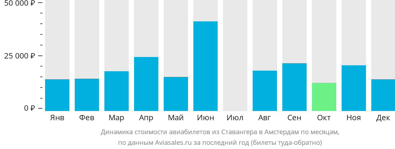 Динамика стоимости авиабилетов из Ставангера в Амстердам по месяцам