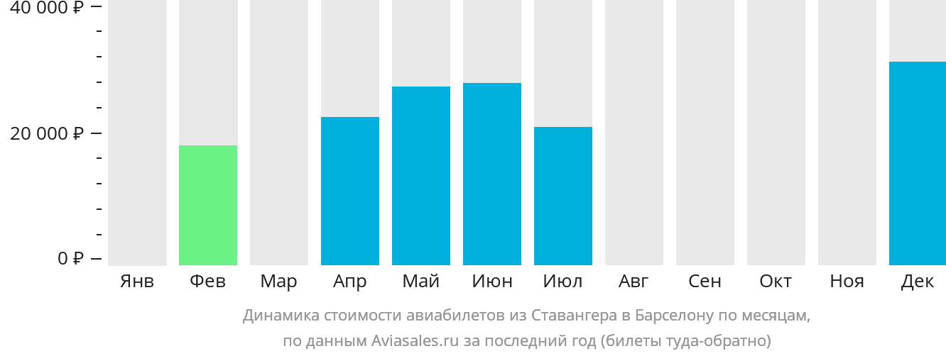 Динамика стоимости авиабилетов из Ставангера в Барселону по месяцам