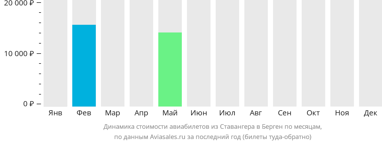 Динамика стоимости авиабилетов из Ставангера в Берген по месяцам