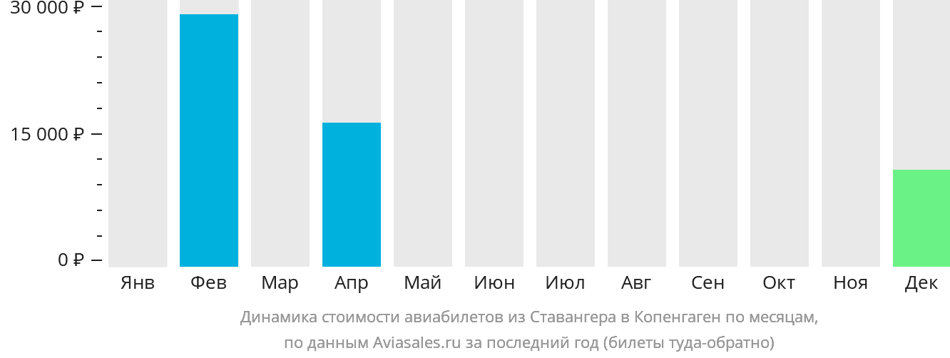 Динамика стоимости авиабилетов из Ставангера в Копенгаген по месяцам