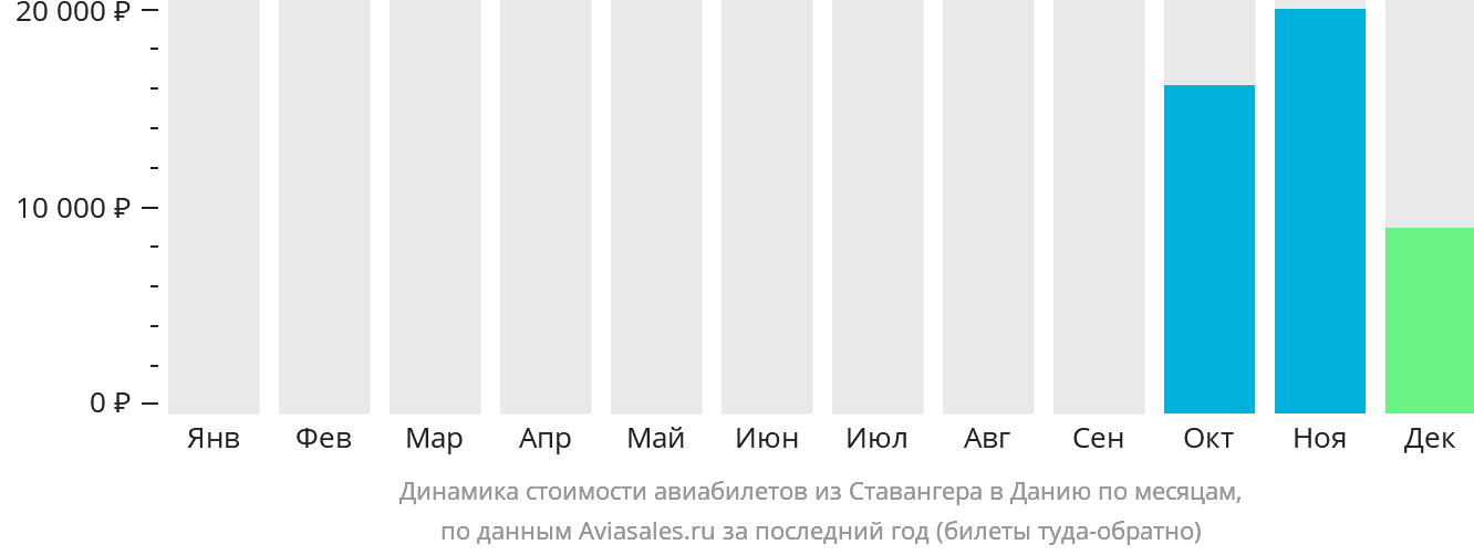 Динамика стоимости авиабилетов из Ставангера в Данию по месяцам