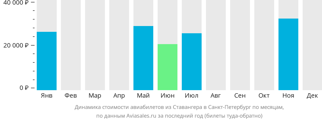 Динамика стоимости авиабилетов из Ставангера в Санкт-Петербург по месяцам