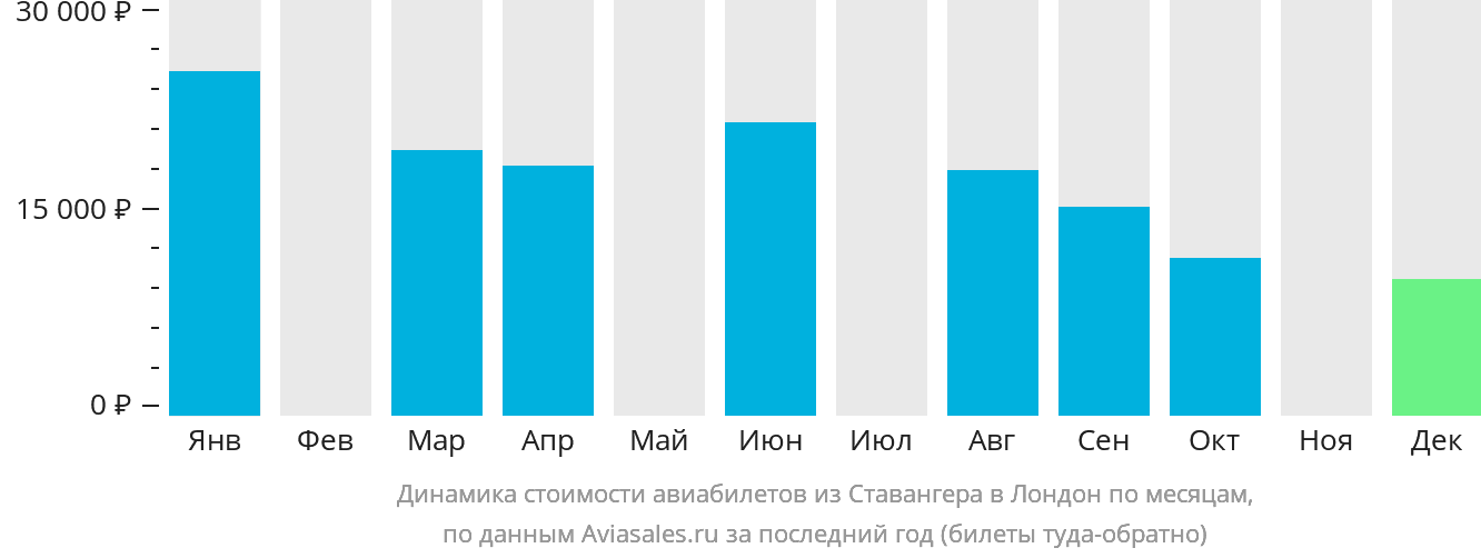Динамика стоимости авиабилетов из Ставангера в Лондон по месяцам