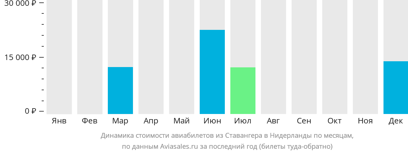 Динамика стоимости авиабилетов из Ставангера в Нидерланды по месяцам