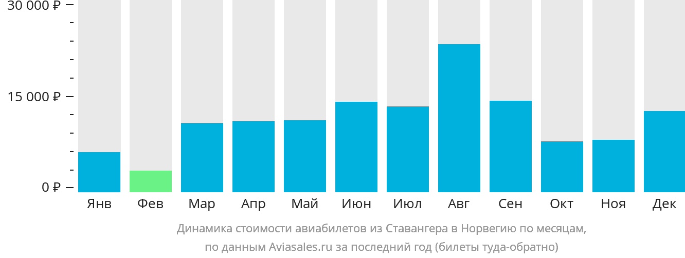 Динамика стоимости авиабилетов из Ставангера в Норвегию по месяцам