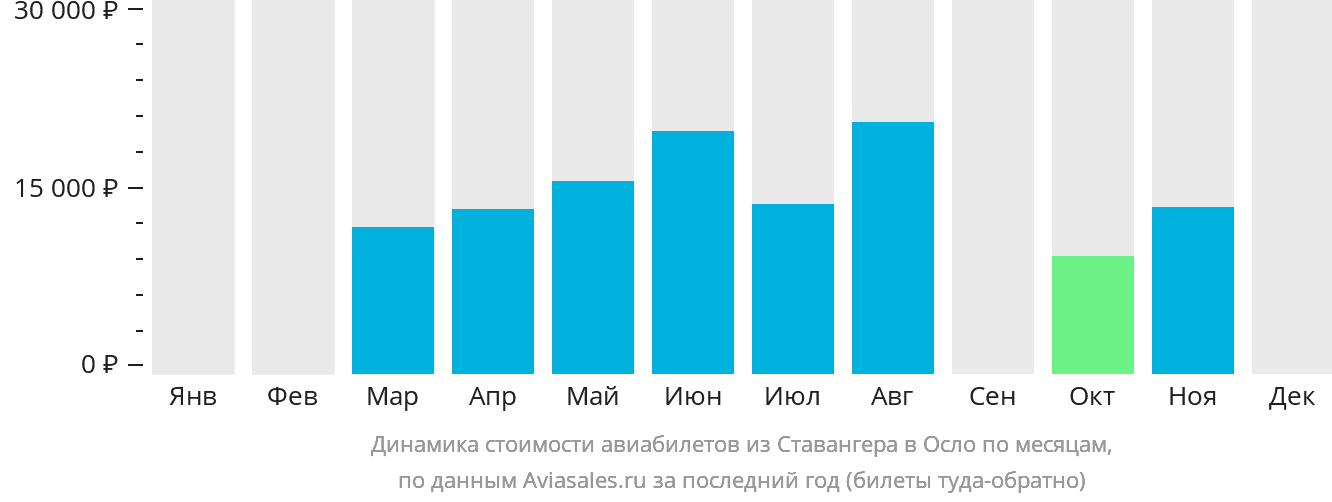 Динамика стоимости авиабилетов из Ставангера в Осло по месяцам