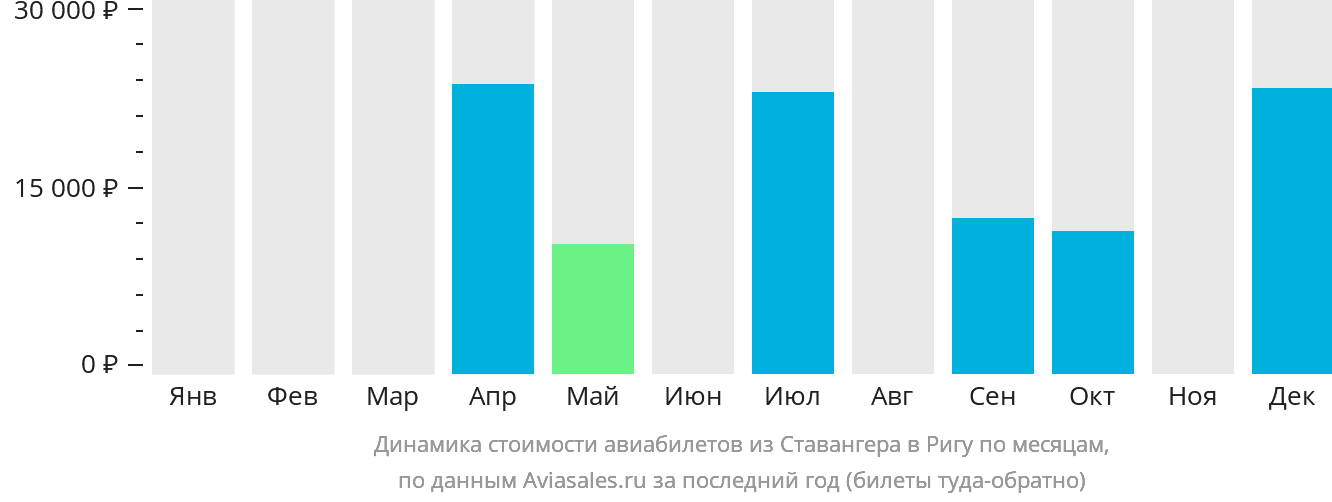 Динамика стоимости авиабилетов из Ставангера в Ригу по месяцам