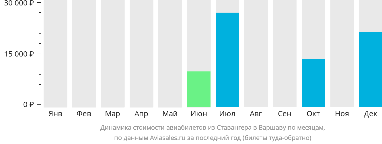 Динамика стоимости авиабилетов из Ставангера в Варшаву по месяцам