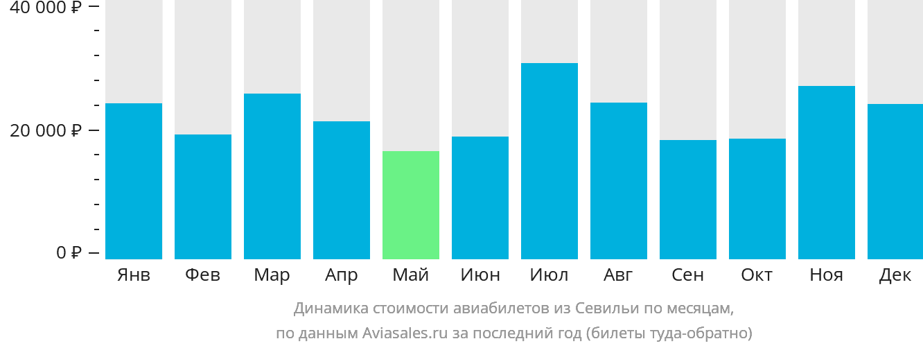 Динамика стоимости авиабилетов из Севильи по месяцам