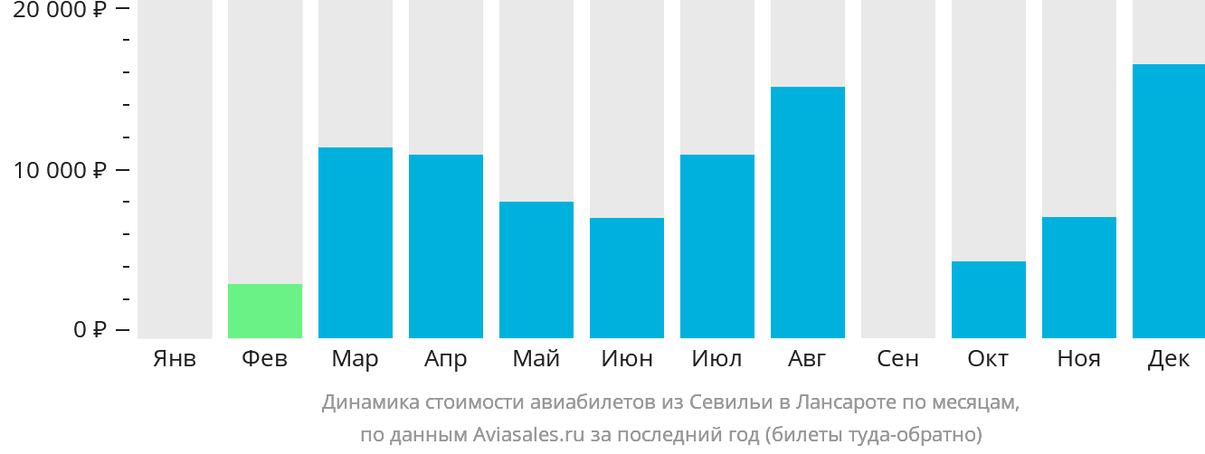 Динамика стоимости авиабилетов из Севильи в Лансароте по месяцам