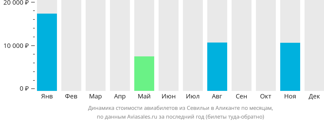 Динамика стоимости авиабилетов из Севильи в Аликанте по месяцам
