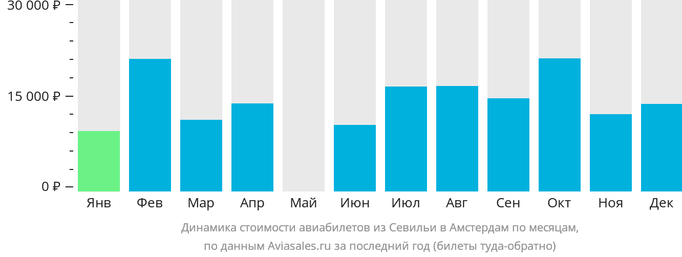 Динамика стоимости авиабилетов из Севильи в Амстердам по месяцам