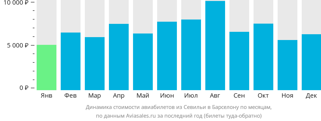 Динамика стоимости авиабилетов из Севильи в Барселону по месяцам