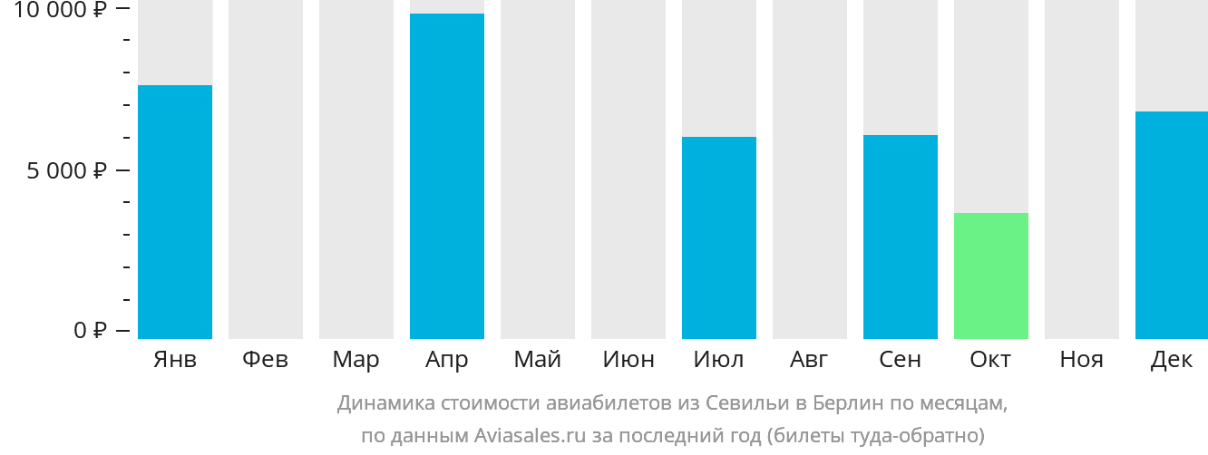 Динамика стоимости авиабилетов из Севильи в Берлин по месяцам