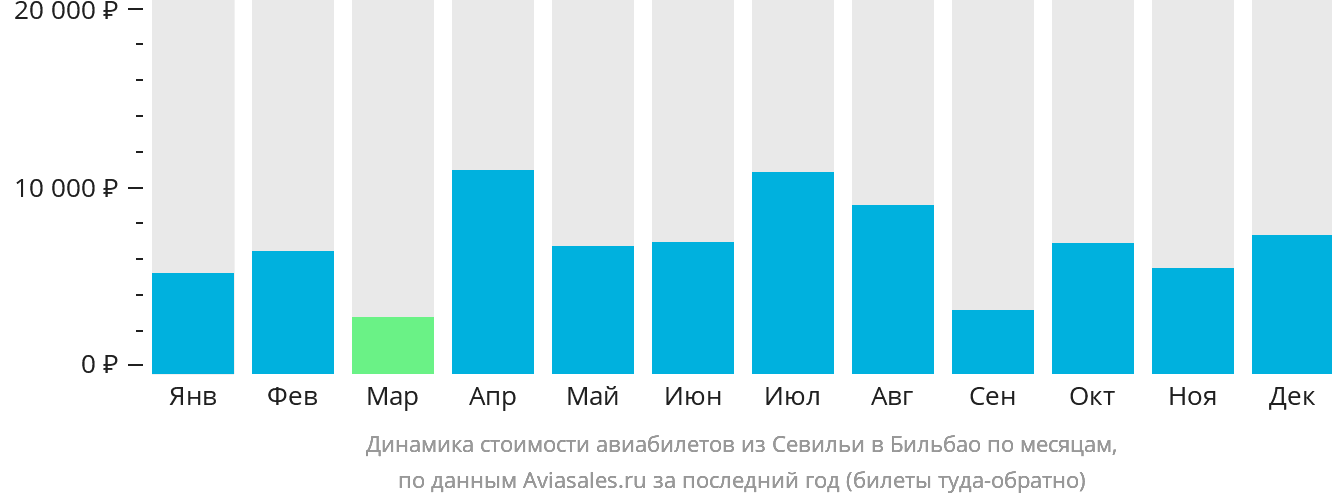 Динамика стоимости авиабилетов из Севильи в Бильбао по месяцам