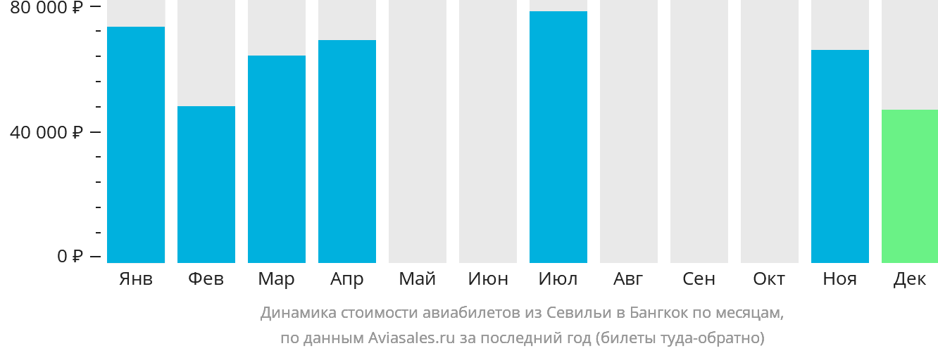 Динамика стоимости авиабилетов из Севильи в Бангкок по месяцам