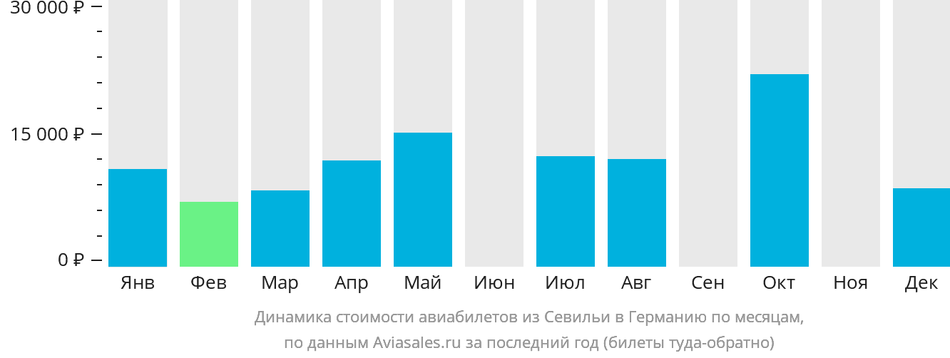 Динамика стоимости авиабилетов из Севильи в Германию по месяцам