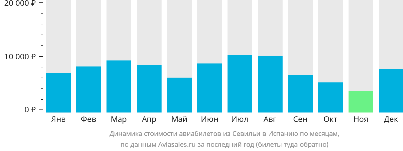 Динамика стоимости авиабилетов из Севильи в Испанию по месяцам