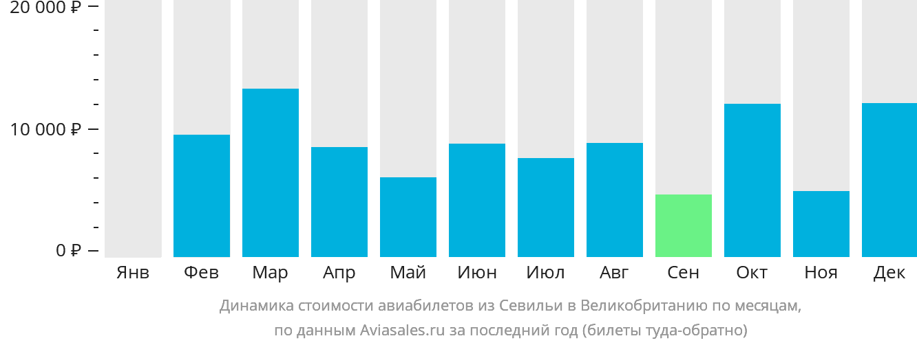 Динамика стоимости авиабилетов из Севильи в Великобританию по месяцам