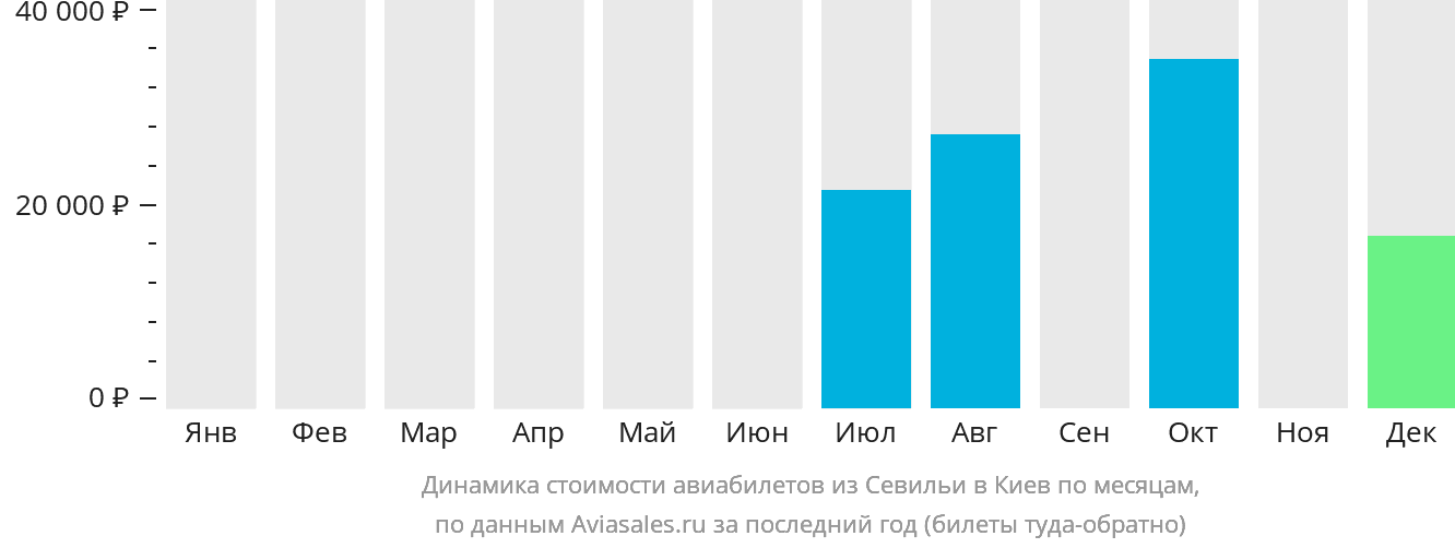 Динамика стоимости авиабилетов из Севильи в Киев по месяцам