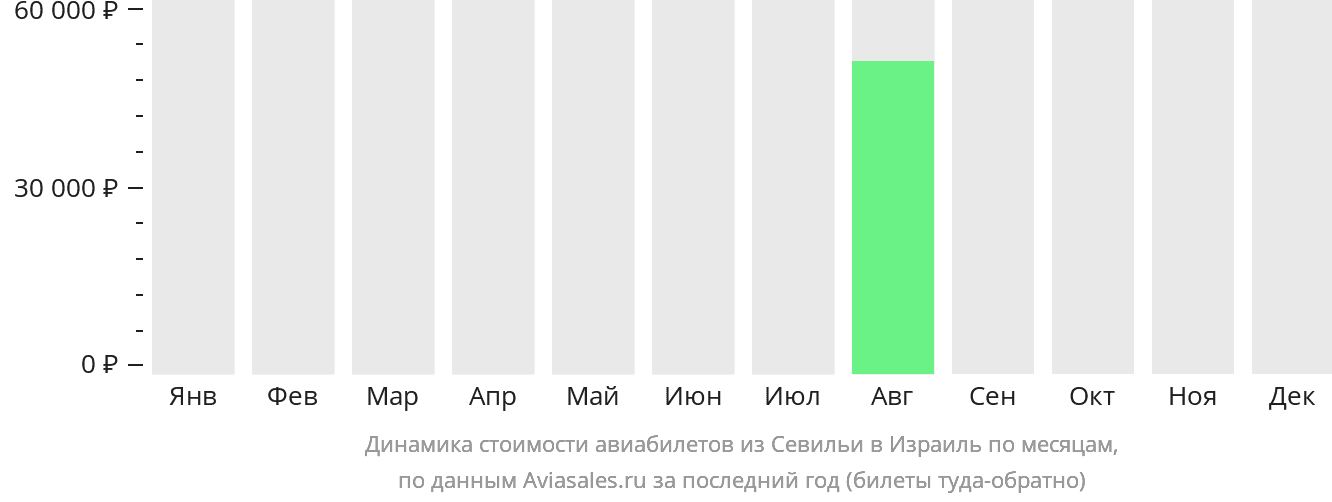 Динамика стоимости авиабилетов из Севильи в Израиль по месяцам