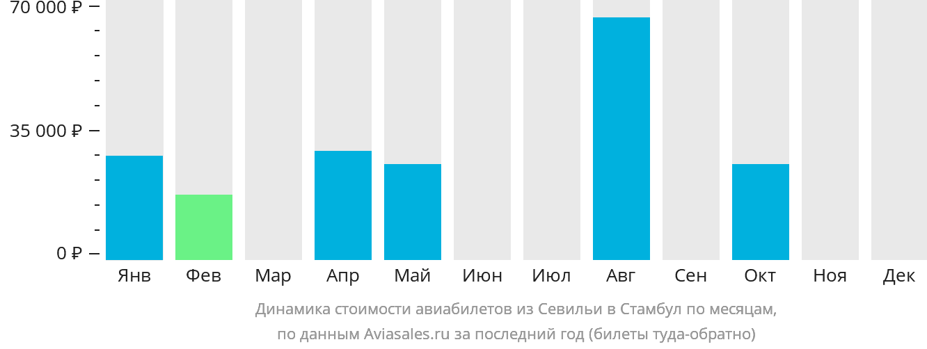 Динамика стоимости авиабилетов из Севильи в Стамбул по месяцам