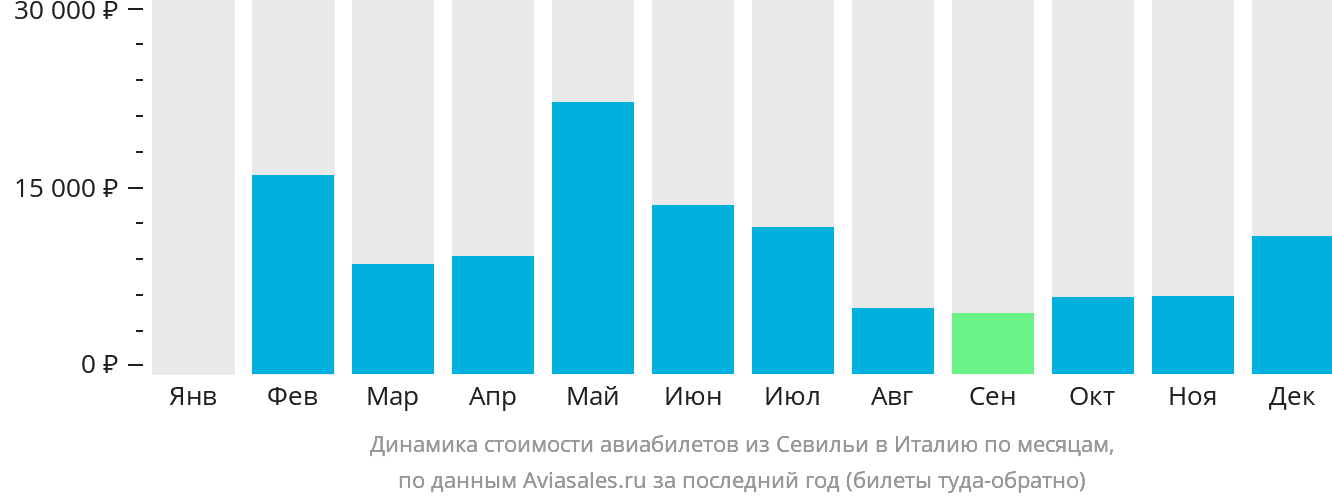 Динамика стоимости авиабилетов из Севильи в Италию по месяцам