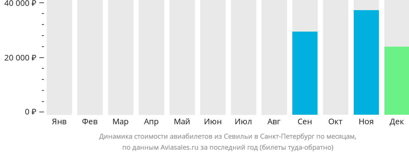 Динамика стоимости авиабилетов из Севильи в Санкт-Петербург по месяцам