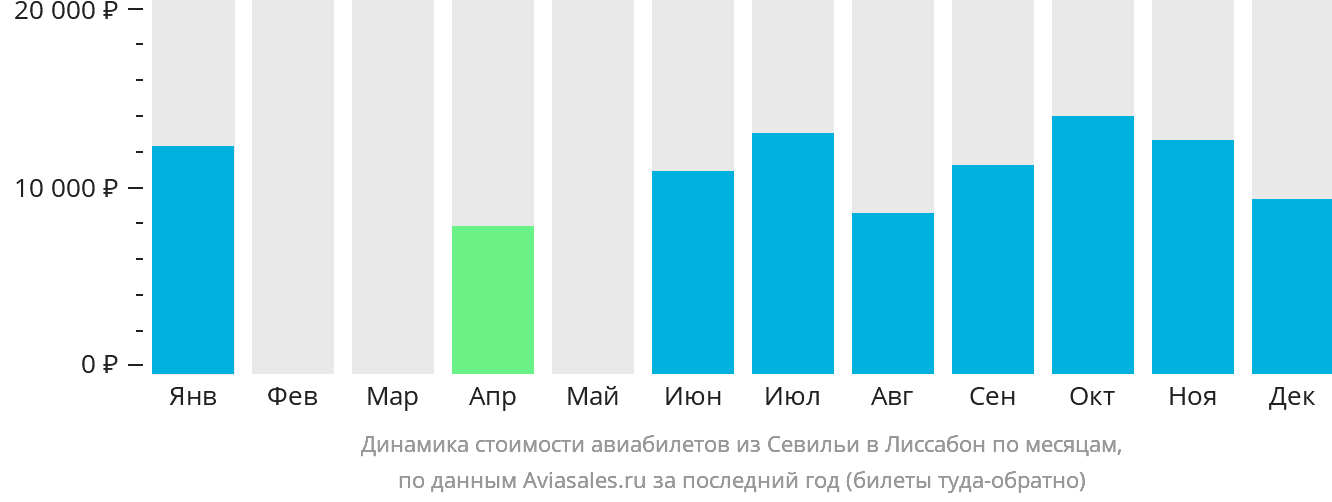 Динамика стоимости авиабилетов из Севильи в Лиссабон по месяцам