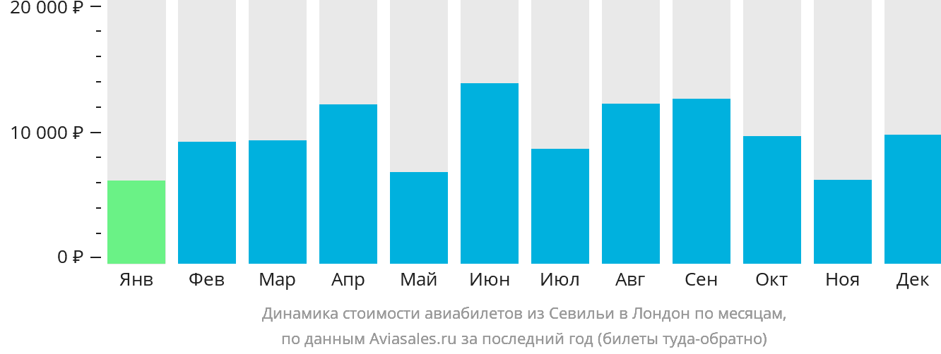 Динамика стоимости авиабилетов из Севильи в Лондон по месяцам