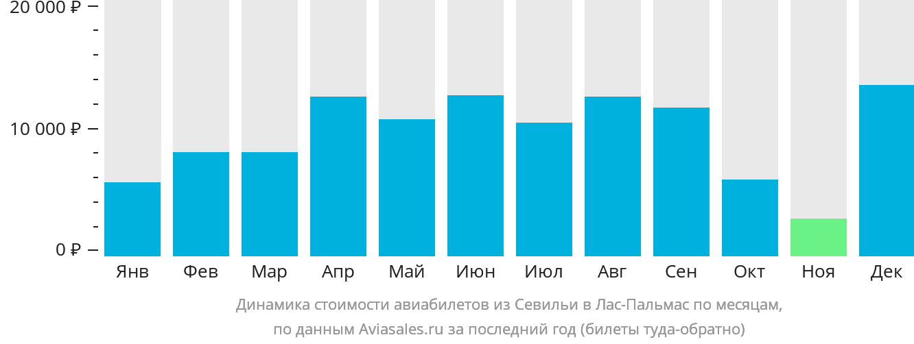 Динамика стоимости авиабилетов из Севильи в Лас-Пальмас по месяцам