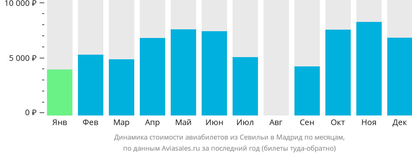 Динамика стоимости авиабилетов из Севильи в Мадрид по месяцам
