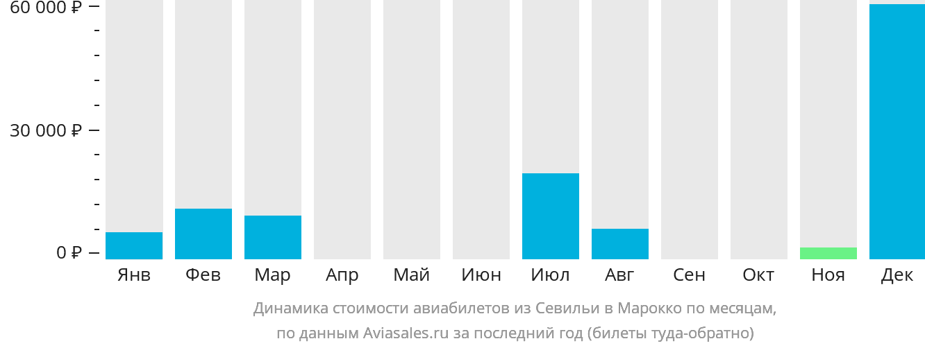 Динамика стоимости авиабилетов из Севильи в Марокко по месяцам