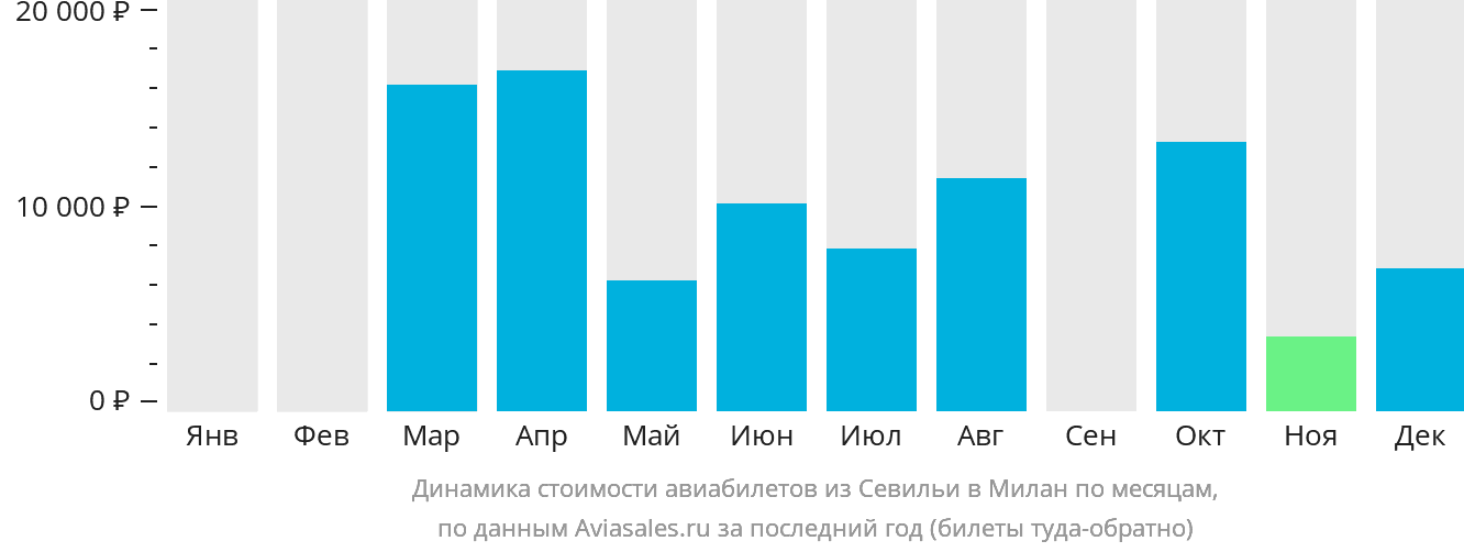 Динамика стоимости авиабилетов из Севильи в Милан по месяцам