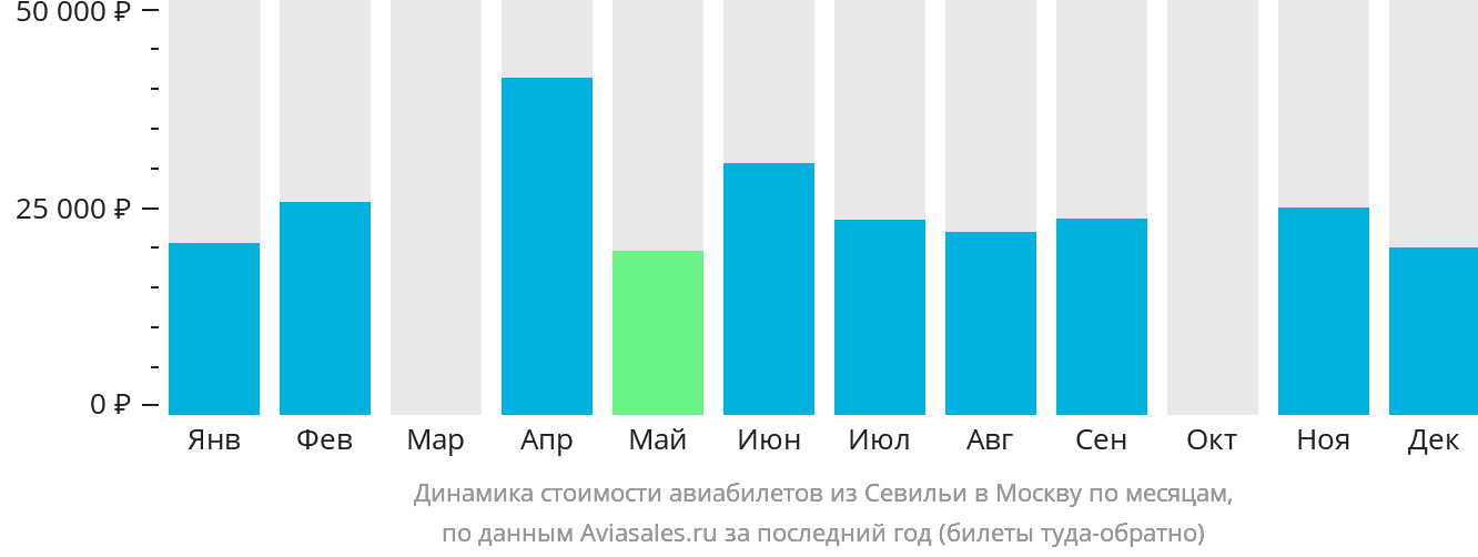 Динамика стоимости авиабилетов из Севильи в Москву по месяцам