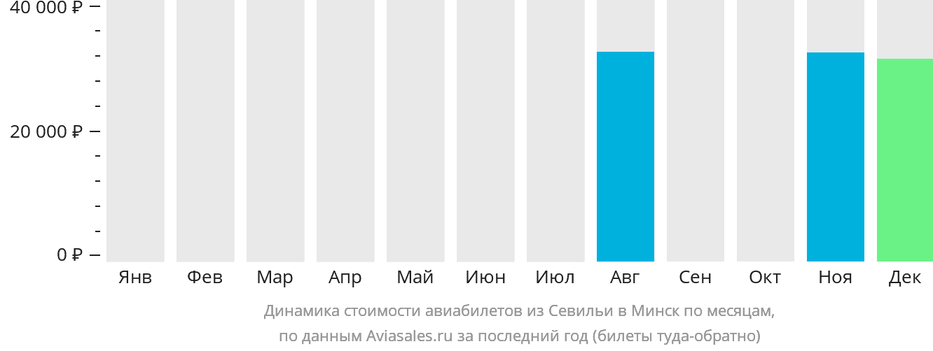 Динамика стоимости авиабилетов из Севильи в Минск по месяцам