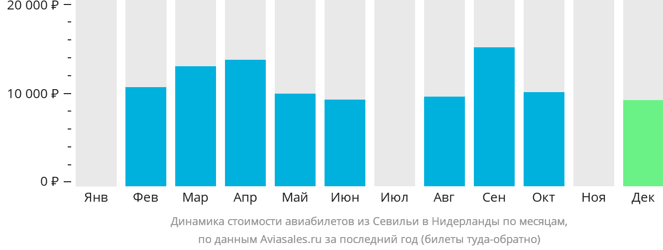 Динамика стоимости авиабилетов из Севильи в Нидерланды по месяцам