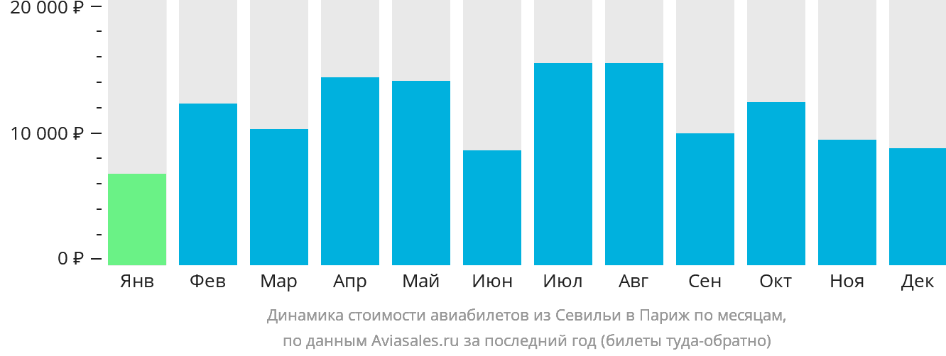 Динамика стоимости авиабилетов из Севильи в Париж по месяцам