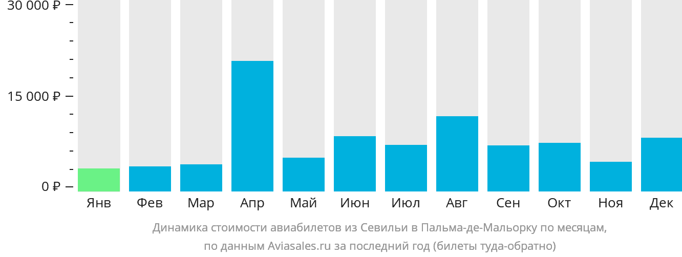 Динамика стоимости авиабилетов из Севильи в Пальма-де-Майорку по месяцам