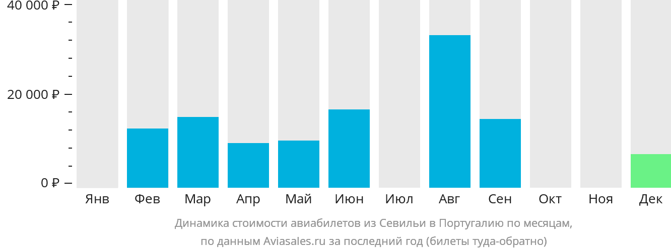 Динамика стоимости авиабилетов из Севильи в Португалию по месяцам