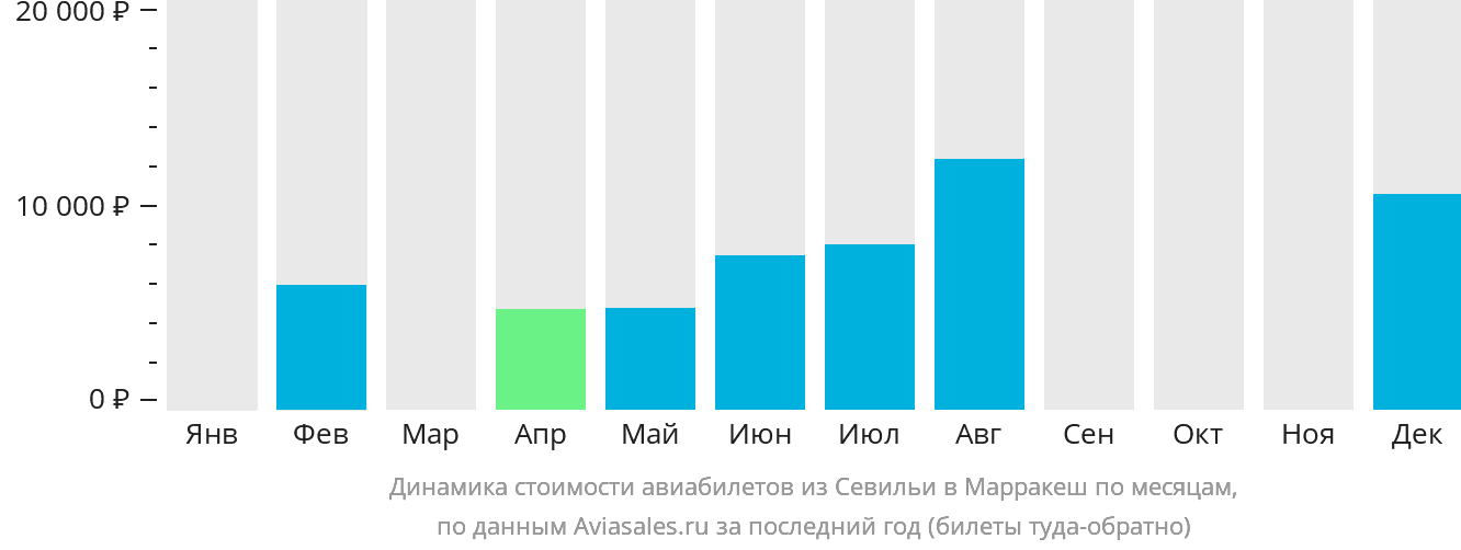 Динамика стоимости авиабилетов из Севильи в Марракеш по месяцам