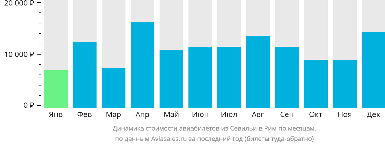 Динамика стоимости авиабилетов из Севильи в Рим по месяцам
