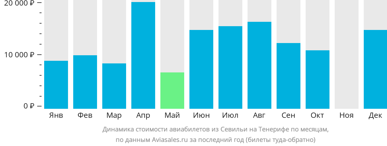 Динамика стоимости авиабилетов из Севильи на Тенерифе по месяцам
