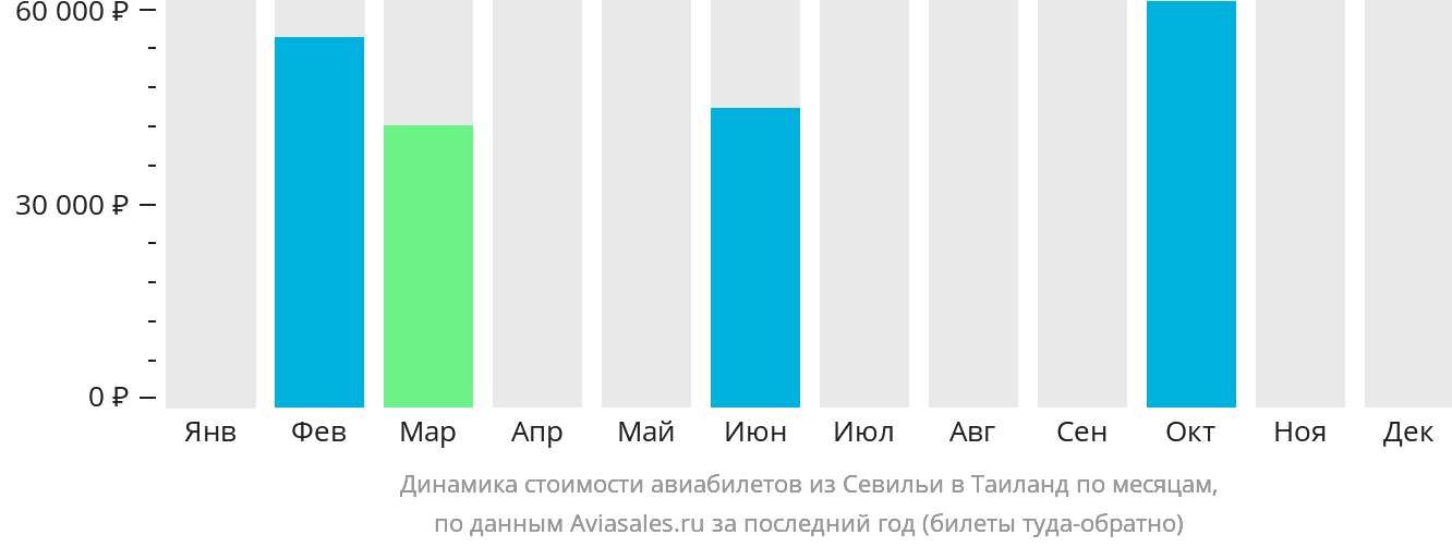 Динамика стоимости авиабилетов из Севильи в Таиланд по месяцам