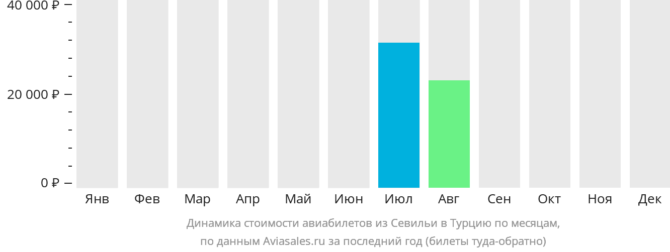 Динамика стоимости авиабилетов из Севильи в Турцию по месяцам